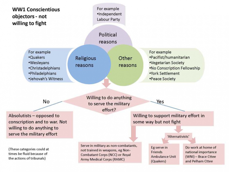 Conscientious objectors